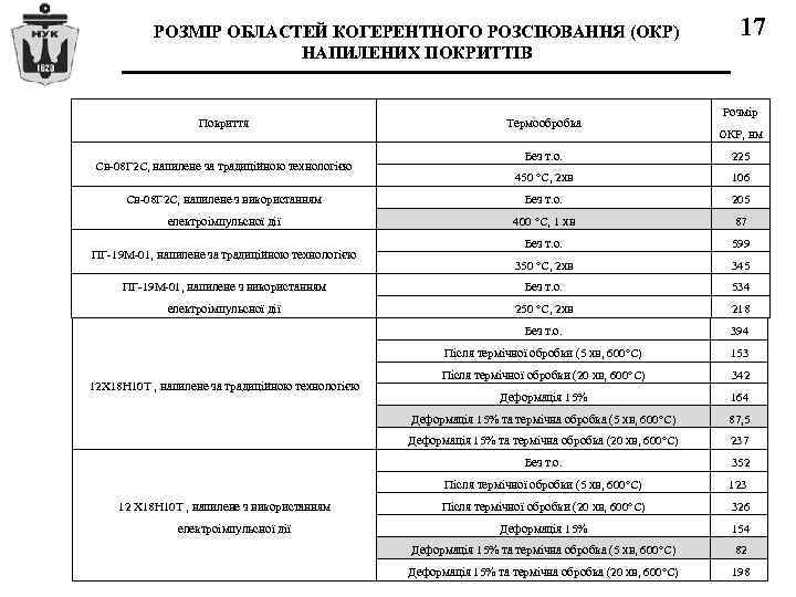 РОЗМІР ОБЛАСТЕЙ КОГЕРЕНТНОГО РОЗСІЮВАННЯ (ОКР) НАПИЛЕНИХ ПОКРИТТІВ Покриття Термообробка 17 Розмір ОКР, нм Без