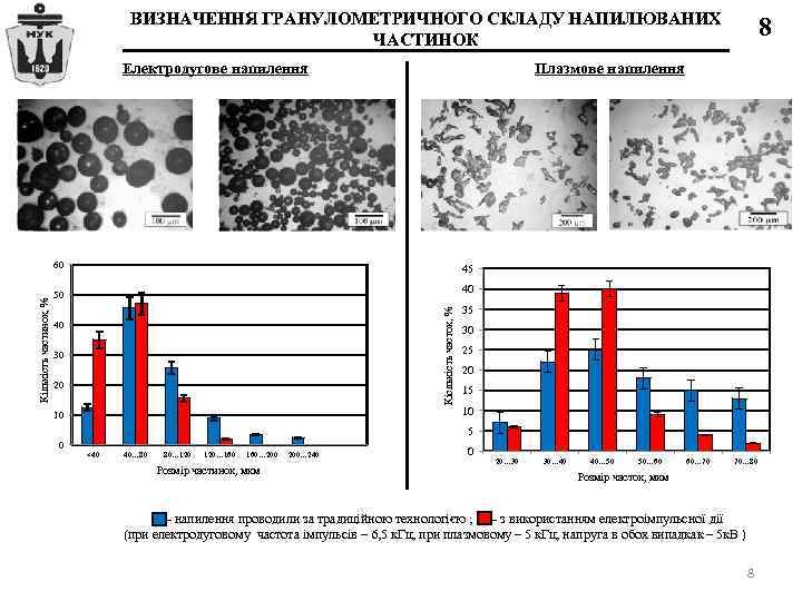 ВИЗНАЧЕННЯ ГРАНУЛОМЕТРИЧНОГО СКЛАДУ НАПИЛЮВАНИХ ЧАСТИНОК Електродугове напилення Плазмове напилення 45 50 40 Кіслькість часток,