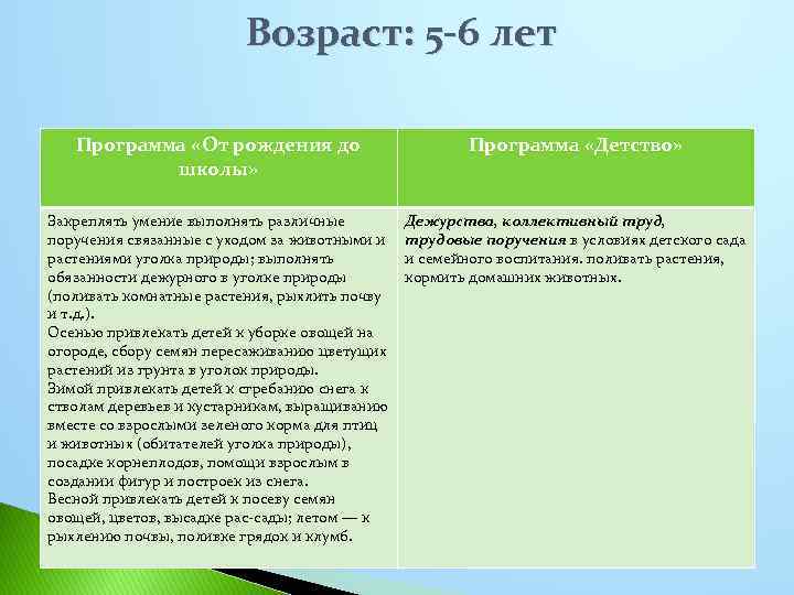 Возраст: 5 -6 лет Программа «От рождения до школы» Программа «Детство» Закреплять умение выполнять