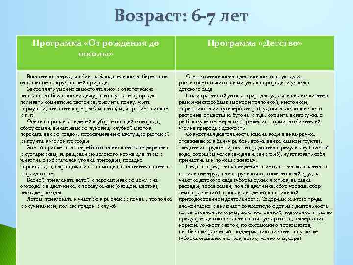 Возраст: 6 -7 лет Программа «От рождения до школы» Программа «Детство» Воспитывать трудолюбие, наблюдательность,