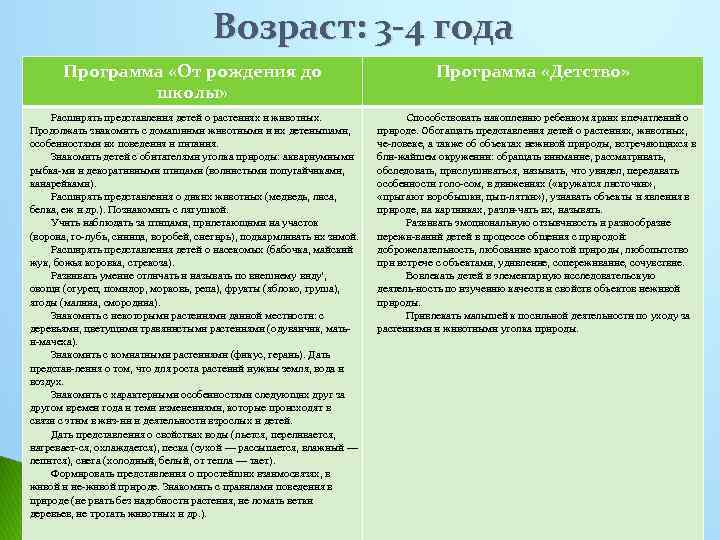 Возраст: 3 -4 года Программа «От рождения до школы» Расширять представления детей о растениях