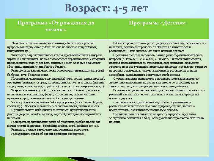 Возраст: 4 -5 лет Программа «От рождения до школы» Программа «Детство» Знакомить с домашними