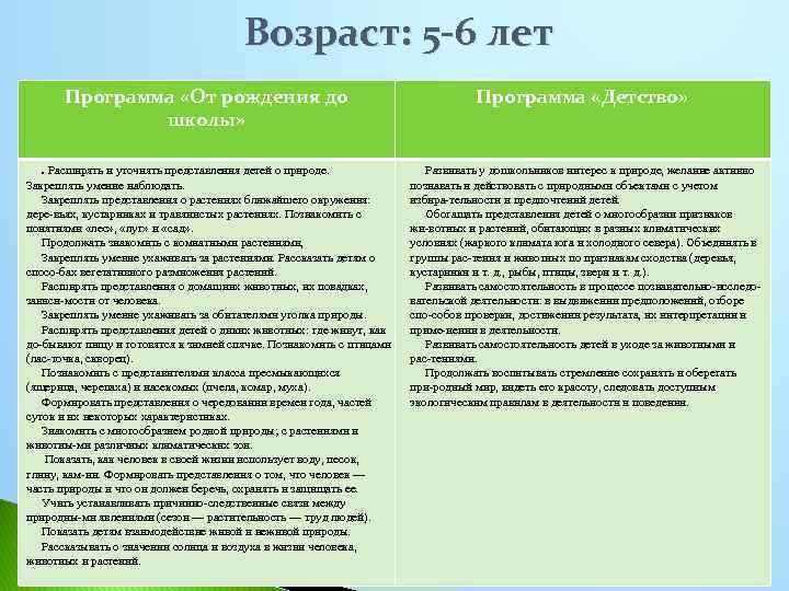 Возраст: 5 -6 лет Программа «От рождения до школы» . Расширять и уточнять представления