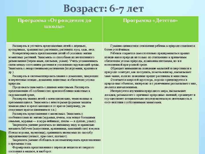 Возраст: 6 -7 лет Программа «От рождения до школы» Программа «Детство» Расширять и уточнять