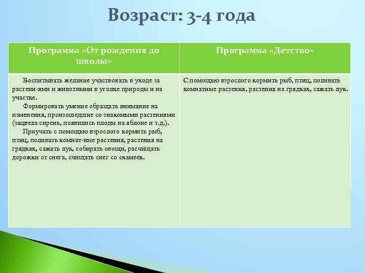 Возраст: 3 -4 года Программа «От рождения до школы» Программа «Детство» Воспитывать желание участвовать