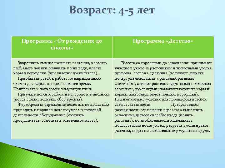 Возраст: 4 -5 лет Программа «От рождения до школы» Программа «Детство» Закреплять умение поливать