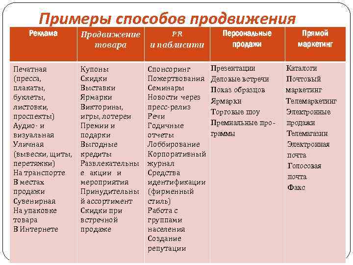 Используемые методы продвижения