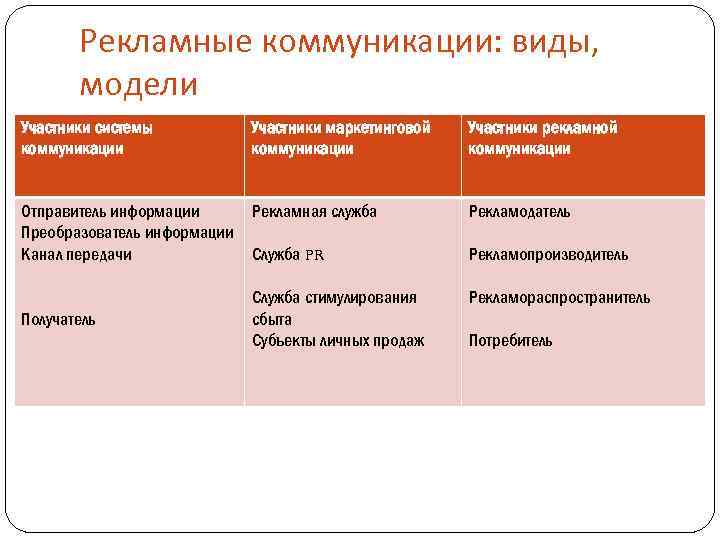 Роль коммуникации в рекламе. Виды рекламной коммуникации. Виды рекламы маркетинговых коммуникаций.