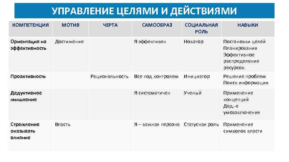 УПРАВЛЕНИЕ ЦЕЛЯМИ И ДЕЙСТВИЯМИ КОМПЕТЕНЦИЯ Ориентация на эффективность МОТИВ Достижение САМООБРАЗ СОЦИАЛЬНАЯ РОЛЬ НАВЫКИ