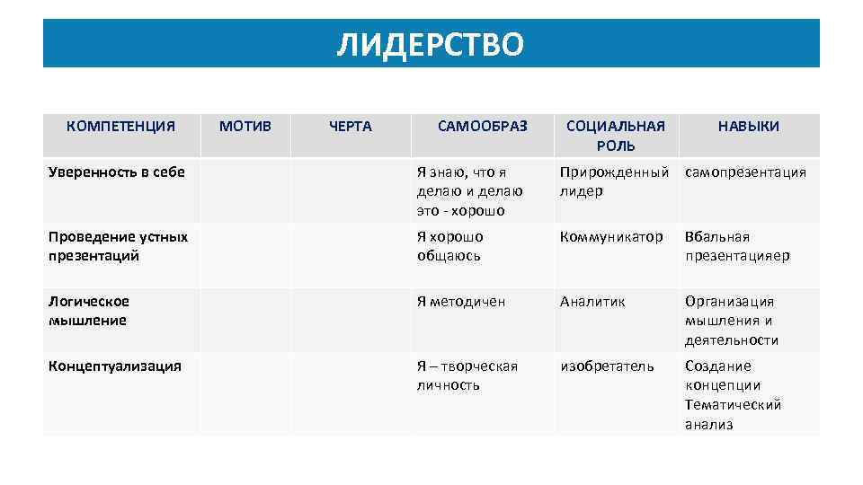 ЛИДЕРСТВО КОМПЕТЕНЦИЯ МОТИВ ЧЕРТА САМООБРАЗ СОЦИАЛЬНАЯ РОЛЬ НАВЫКИ Уверенность в себе Я знаю, что