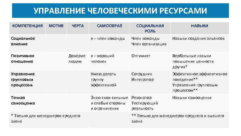 УПРАВЛЕНИЕ ЧЕЛОВЕЧЕСКИМИ РЕСУРСАМИ КОМПЕТЕНЦИЯ МОТИВ ЧЕРТА СОЦИАЛЬНАЯ РОЛЬ НАВЫКИ я – член команды Член