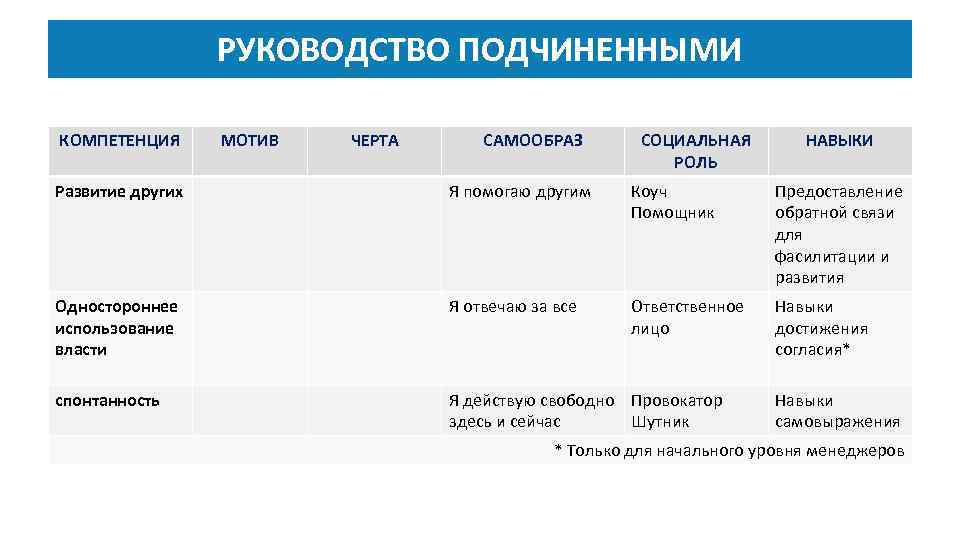РУКОВОДСТВО ПОДЧИНЕННЫМИ КОМПЕТЕНЦИЯ МОТИВ ЧЕРТА САМООБРАЗ СОЦИАЛЬНАЯ РОЛЬ НАВЫКИ Развитие других Я помогаю другим