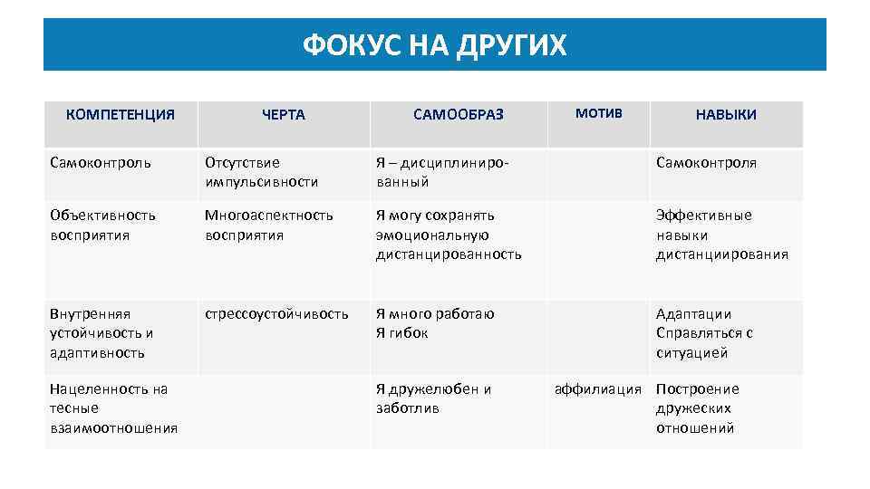 ФОКУС НА ДРУГИХ КОМПЕТЕНЦИЯ ЧЕРТА САМООБРАЗ МОТИВ НАВЫКИ Самоконтроль Отсутствие импульсивности Я – дисциплинированный