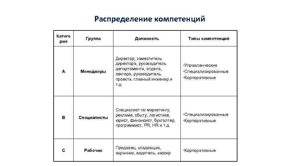 Распределение компетенций Катего рия А Группа Менеджеры В Специалисты С Рабочие Должность Типы компетенций
