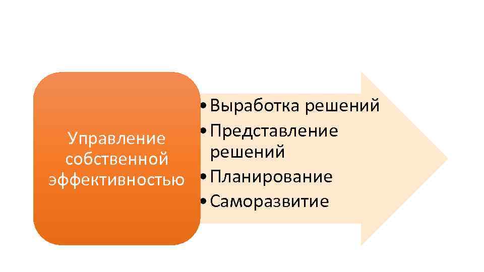  • Выработка решений • Представление Управление решений собственной эффективностью • Планирование • Саморазвитие