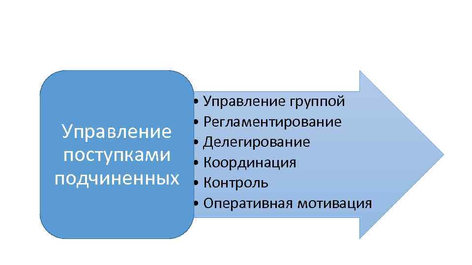 Управление поступками подчиненных • Управление группой • Регламентирование • Делегирование • Координация • Контроль