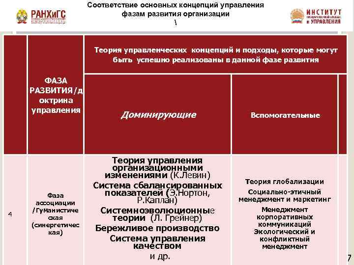 Соответствие основных концепций управления фазам развития организации  Теория управленческих концепций и подходы, которые