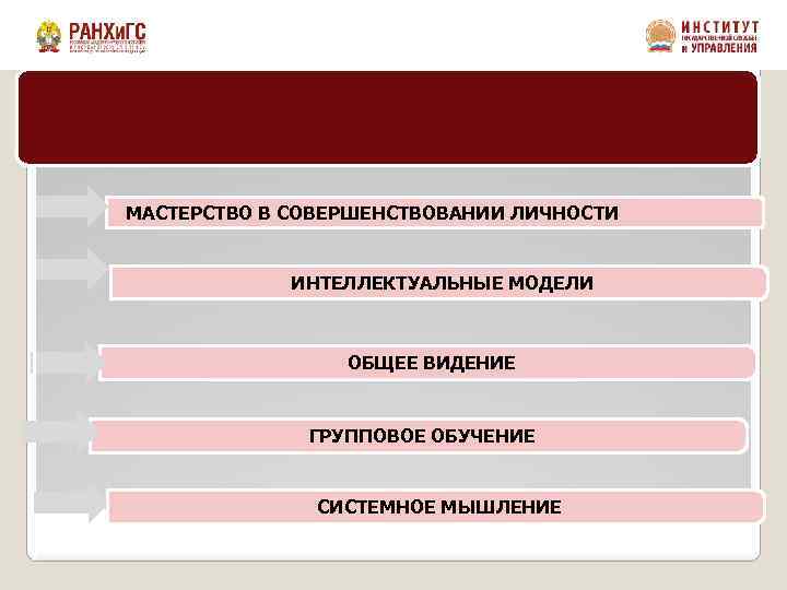 Концепция обучающейся организации базируется на пяти «умениях организации» МАСТЕРСТВО В СОВЕРШЕНСТВОВАНИИ ЛИЧНОСТИ ИНТЕЛЛЕКТУАЛЬНЫЕ МОДЕЛИ