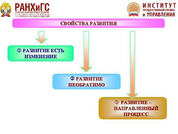 СВОЙСТВА РАЗВИТИЯ РАЗВИТИЕ ЕСТЬ ИЗМЕНЕНИЕ РАЗВИТИЕ НЕОБРАТИМО РАЗВИТИЕ – НАПРАВЛЕННЫЙ ПРОЦЕСС 