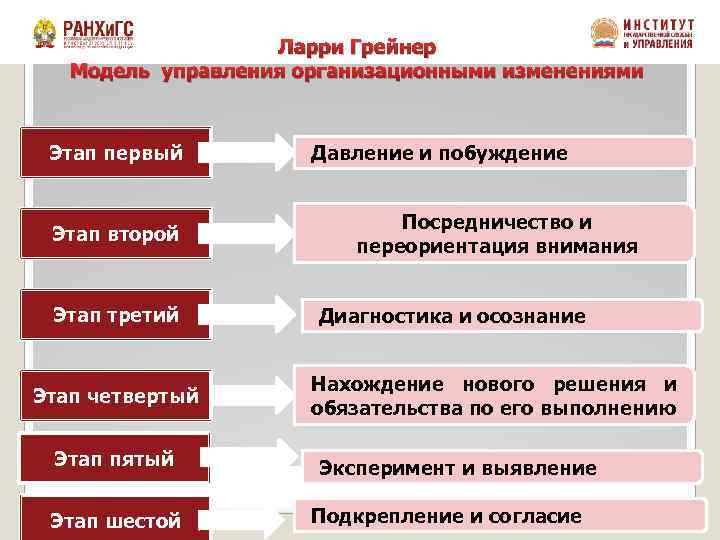 Ларри Грейнер Модель управления организационными изменениями Этап первый Этап второй Этап третий Этап четвертый