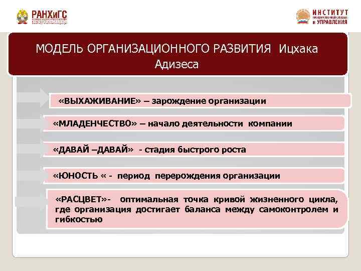 МОДЕЛЬ ОРГАНИЗАЦИОННОГО РАЗВИТИЯ Ицхака Адизеса «ВЫХАЖИВАНИЕ» – зарождение организации «МЛАДЕНЧЕСТВО» – начало деятельности компании