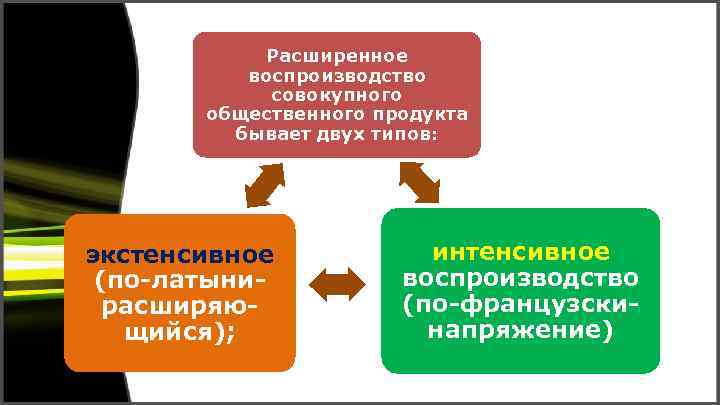 Расширенное воспроизводство совокупного общественного продукта бывает двух типов: экстенсивное (по-латынирасширяющийся); интенсивное воспроизводство (по-французскинапряжение) 