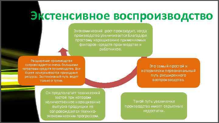 Экстенсивное воспроизводство Экономический рост происходит, когда производство увеличивается благодаря простому наращиванию применяемых факторов :