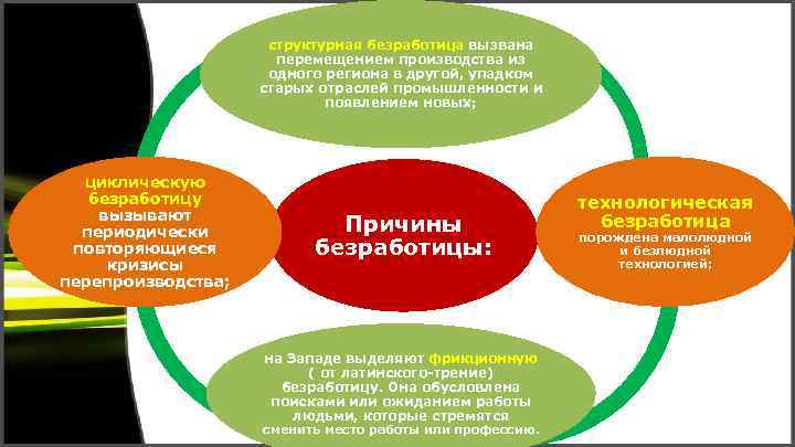 структурная безработица вызвана перемещением производства из одного региона в другой, упадком старых отраслей промышленности