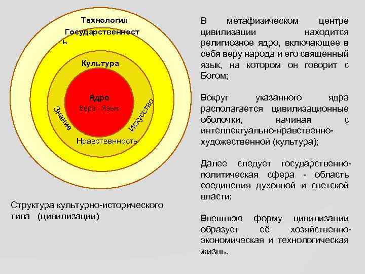 Технология Государственност ь В метафизическом центре цивилизации находится религиозное ядро, включающее в себя веру