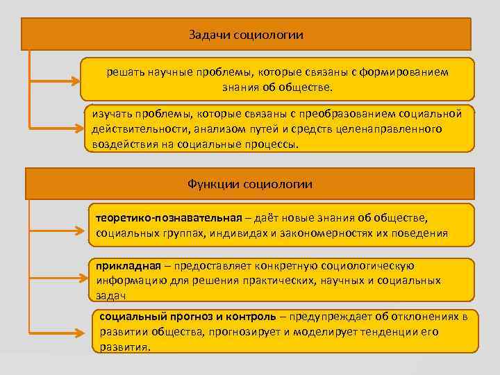 Решить решите социологическую задачу. Задачи социологии. Как решать социологические задачи. Научные проблемы по социологии.