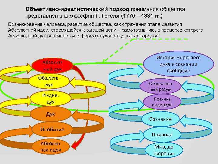 Объективно-идеалистический подход понимания общества представлен в философии Г. Гегеля (1770 – 1831 гг. )