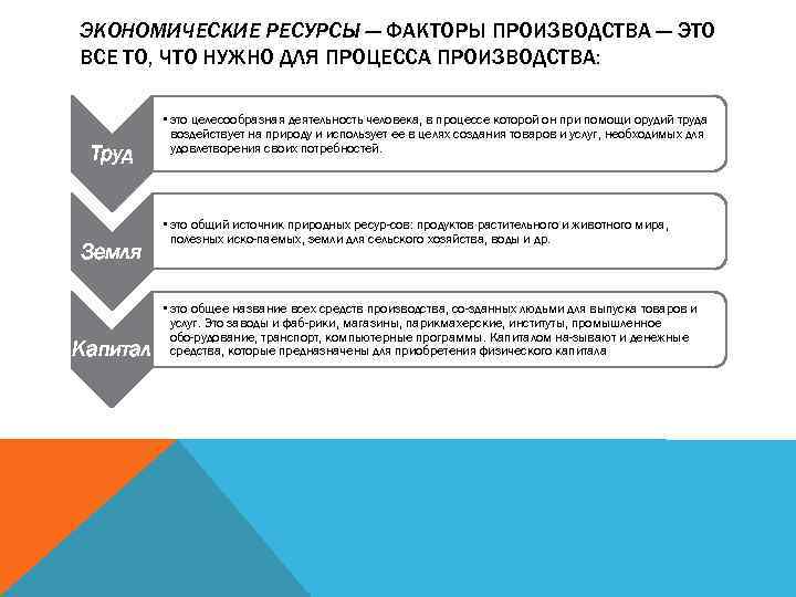 ЭКОНОМИЧЕСКИЕ РЕСУРСЫ — ФАКТОРЫ ПРОИЗВОДСТВА — ЭТО ВСЕ ТО, ЧТО НУЖНО ДЛЯ ПРОЦЕССА ПРОИЗВОДСТВА: