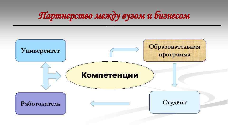 Партнерство между вузом и бизнесом Образовательная программа Университет Компетенции Работодатель Студент 