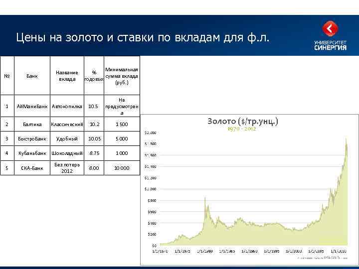 Цены на золото и ставки по вкладам для ф. л. № 1 Банк Минимальная