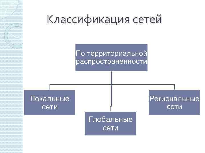  Классификация сетей По территориальной распространенности Локальные сети Региональные сети Глобальные сети 