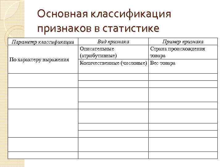 Основная классификация признаков в статистике Параметр классификации По характеру выражения По способу измерения По
