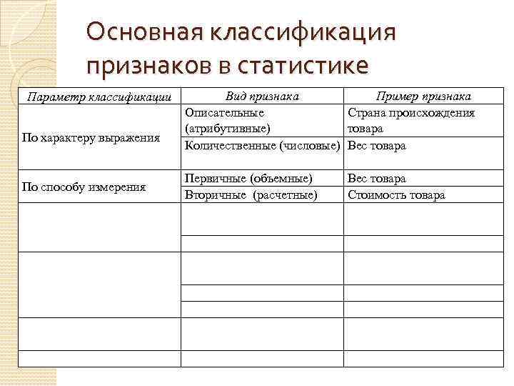 Основная классификация признаков в статистике Параметр классификации По характеру выражения По способу измерения По