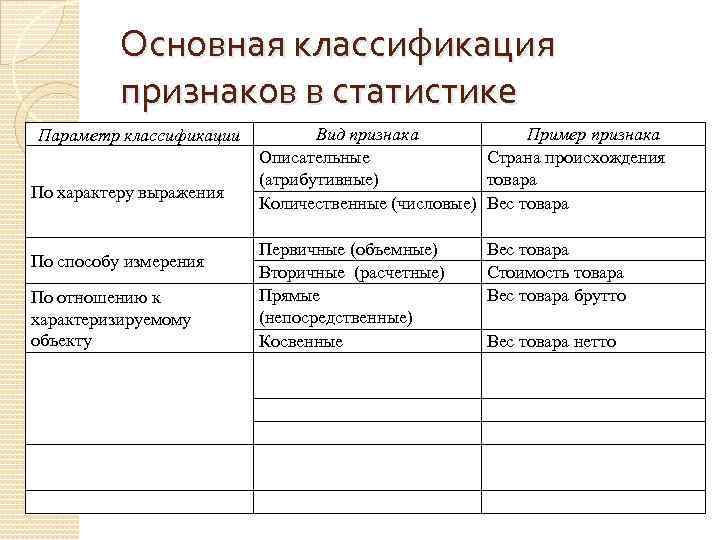 Основная классификация признаков в статистике Параметр классификации По характеру выражения По способу измерения По