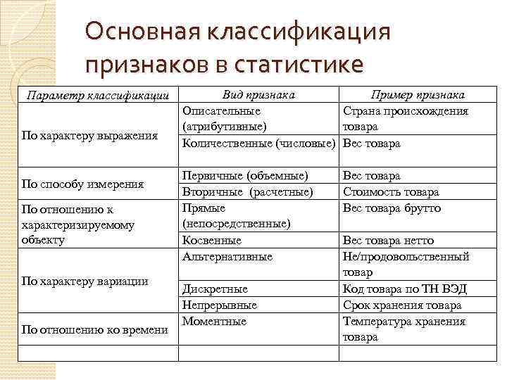 Основная классификация признаков в статистике Параметр классификации По характеру выражения По способу измерения По