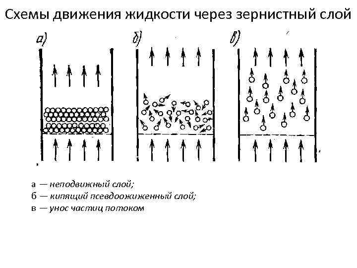 Схема движения жидкости