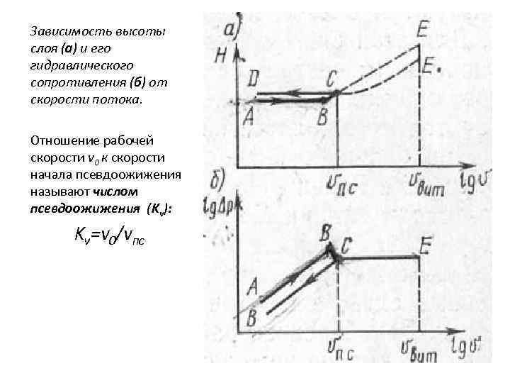 Зависимость высоты слоя (а) и его гидравлического сопротивления (б) от скорости потока. Отношение рабочей
