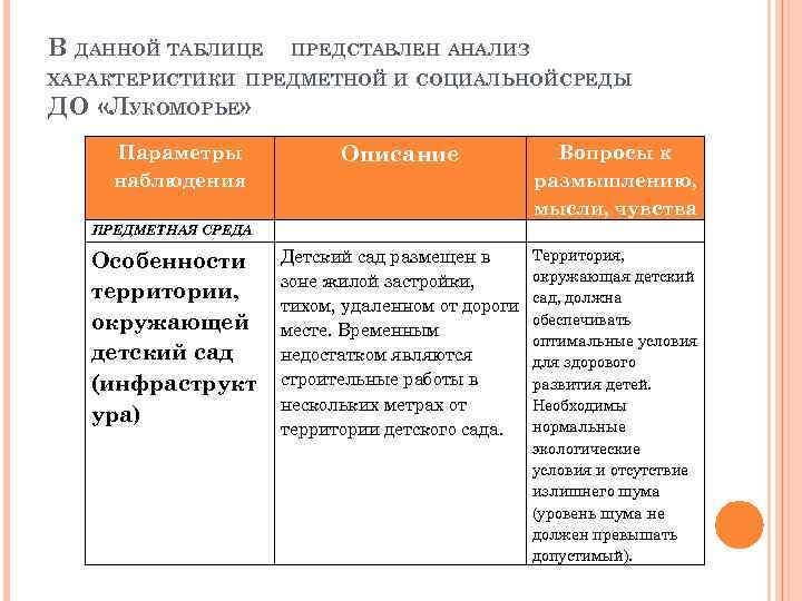 В ДАННОЙ ТАБЛИЦЕ ПРЕДСТАВЛЕН АНАЛИЗ ХАРАКТЕРИСТИКИ ПРЕДМЕТНОЙ И СОЦИАЛЬНОЙ СРЕДЫ ДО «ЛУКОМОРЬЕ» Параметры наблюдения