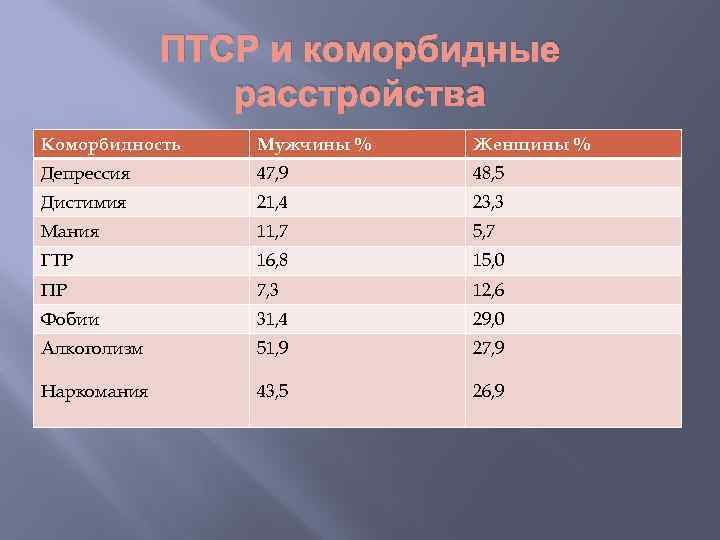 ПТСР и коморбидные расстройства Коморбидность Мужчины % Женщины % Депрессия 47, 9 48, 5