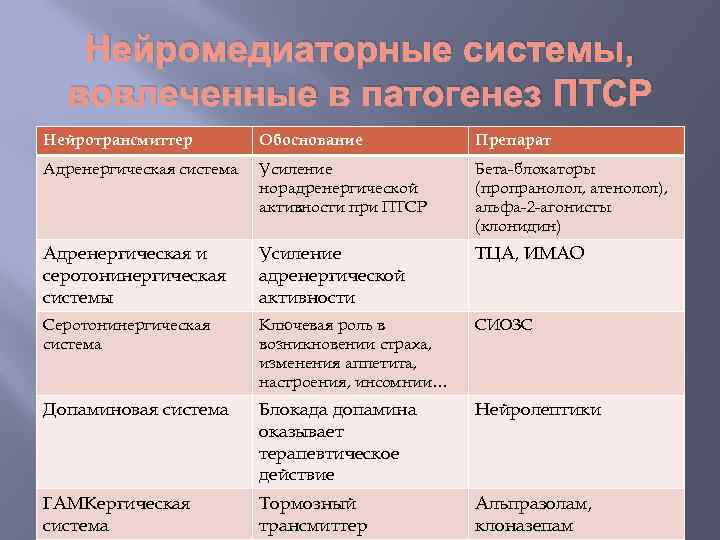 Нейромедиаторные системы, вовлеченные в патогенез ПТСР Нейротрансмиттер Обоснование Препарат Адренергическая система Усиление норадренергической активности