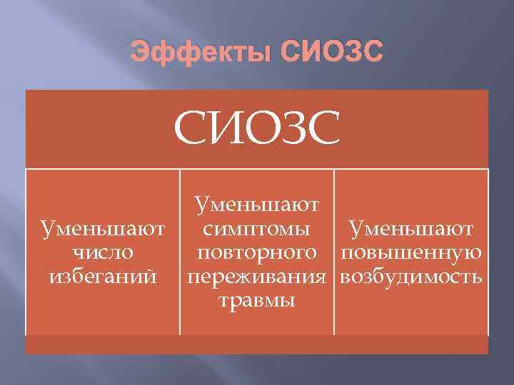 Эффекты СИОЗС Уменьшают симптомы Уменьшают повторного повышенную число избеганий переживания возбудимость травмы 