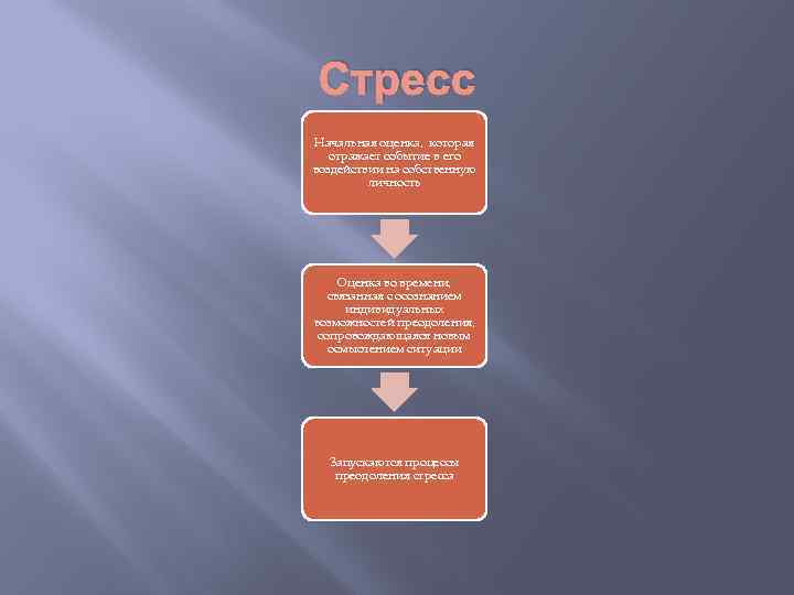 Стресс Начальная оценка, которая отражает событие в его воздействии на собственную личность Оценка во