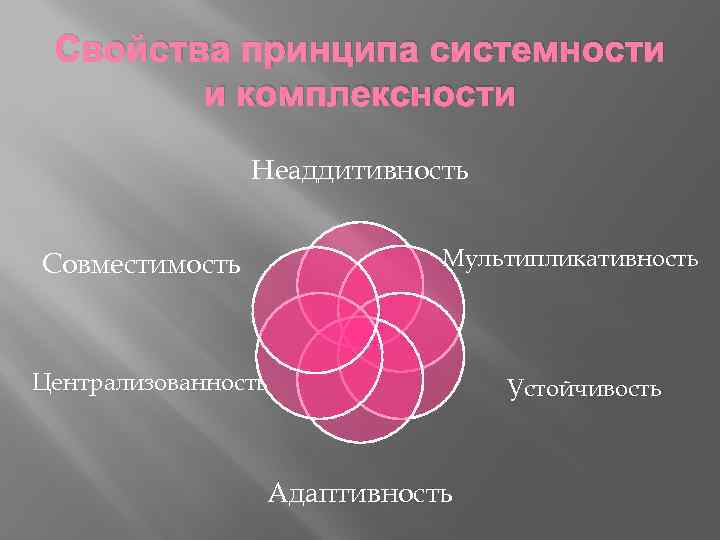Свойства принципа системности и комплексности Неаддитивность Мультипликативность Совместимость Централизованность Адаптивность Устойчивость 