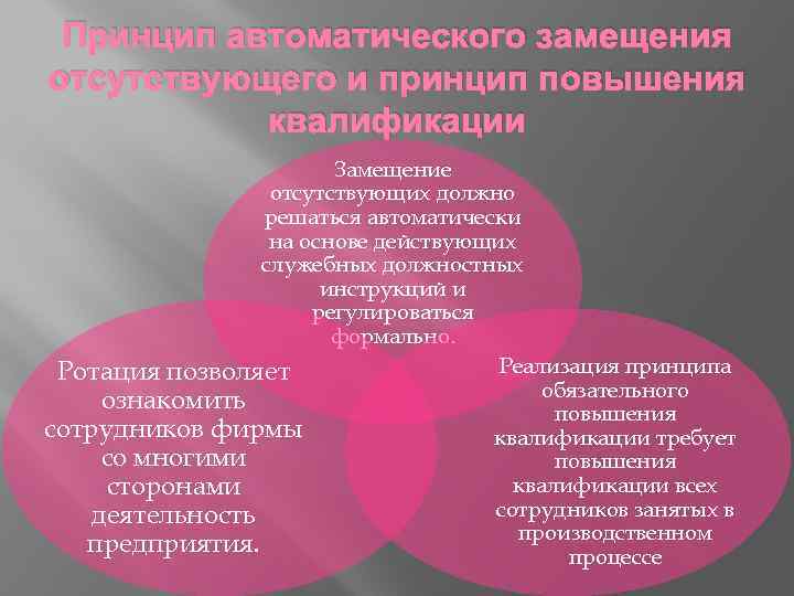 Принцип автоматического замещения отсутствующего и принцип повышения квалификации Замещение отсутствующих должно решаться автоматически на