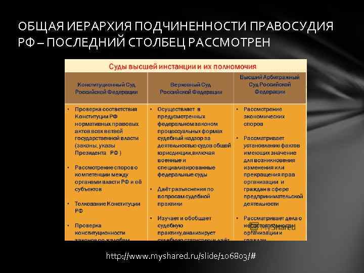 ОБЩАЯ ИЕРАРХИЯ ПОДЧИНЕННОСТИ ПРАВОСУДИЯ РФ – ПОСЛЕДНИЙ СТОЛБЕЦ РАССМОТРЕН http: //www. myshared. ru/slide/106803/# 