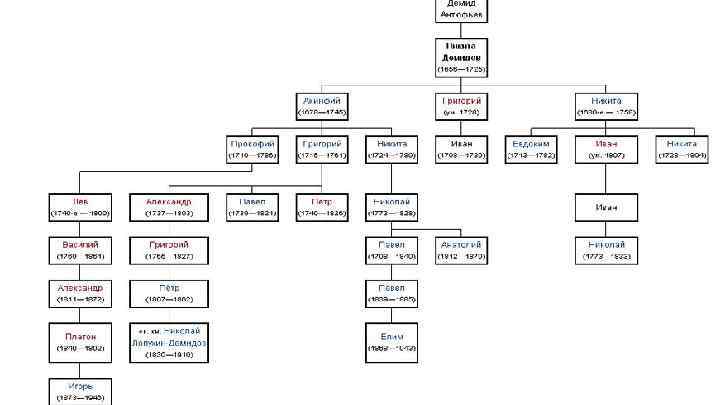 Родословная строгановых схема